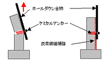 炭素繊維基礎補強工法「がんこおやじ」