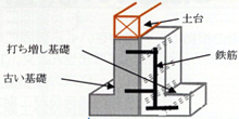 打ち増し基礎